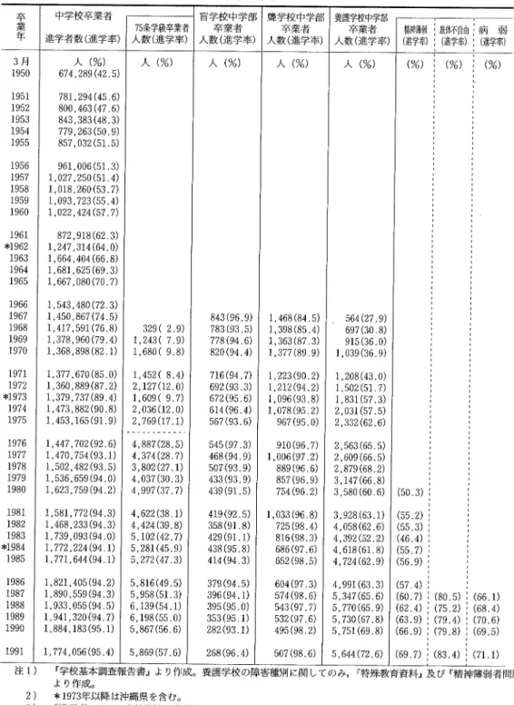 表 1.義 務教育終了後の進学者数及び進学率の推移 卒 業 年 中学校卒業者 進学者数 (進 学率 ) 75条 学級卒業者人数(進 学率 ) 盲学校 中学部卒業者人数(進学率) 聾学校中学部卒業者人数(進 学率 ) 養護学校中学部卒業者人数(進学率) 精神薄弱  1肢 体不自由1病   弱(進 学率)I(進 学率)￨(進 学率) 月 ５０３１９ 1951 1952 1953 1954 1955 1956 1957 1958 1959 1960 ・９６．瑚 ︲９６３ ・９６４ ︲９６５   ・９６７ ・９６６