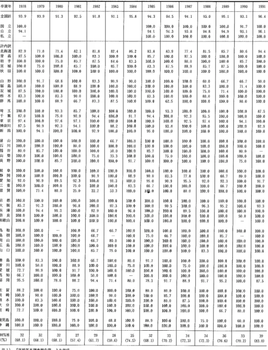 表 6。   盲学校中学部卒業者の進学率の推移 (都 道府県別 ) 卒業 年 計   立 立 立国全 国公私 ICO′ 0 100,0 1つ 0.0 llll1 0 IOO.0 1000 阜 岡 知 重 賀岐静愛三滋計 内訳北海道青 森岩 手宮 城秋 田 形島城木馬 玉葉京釧潟 山川井梨野山福茨栃群 埼子東神新 富石福山長 取 根 山 鳥 口   島 川 媛 知 岡   賀 崎 本 分 埼   島 縄鳥鳥岡広山 徳香愛高穏 庄長に大盲 胡中京 都大 阪兵 庫奈 良和歌 山 血阻 財血阻 100 010CtO