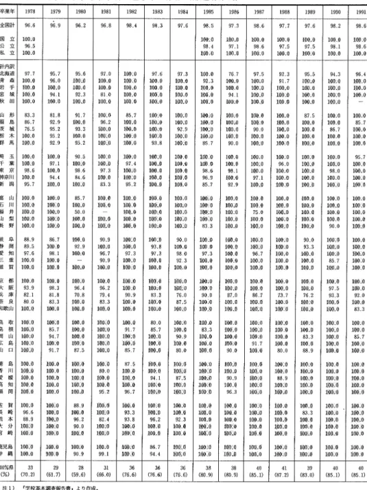 表 7.  聾学校中学部卒業者の進学率の推移 (都 道府県別 ) 卒業年 1979 1983 1986 計   立 立 立国全 国公私 96 61001090 5 100:0 10010 100111 鋤 nコ珀￨10 10は a98 6100tO 109̀0k00:0 Ialie:00!0 kllll10 400!0 100:0工∞ tt 形 島 城 木 馬山福茨栃辞計内訳北海道青 森岩 手宮 城秋 田 埼   玉 千   葉 東   京 神奈 川 新   潟 京 都 大   阪 兵 庫 奈 良 和 歌 