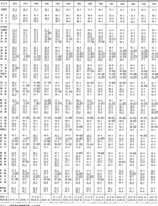 表 9.  中学校75条 学級卒業者の進学率 年 3月 1980 1980 計   一 立 立 立国全 国公私 痢一  ３ ４ ４一２７０ 鰤一  ５ ８ ４ 卿一躙 ３ ７ ７一 囲３ ６ ２一錦 剛一  ５ ９ ４ ３ ８ ０ 閉一  ６ ２ ３ ｍ一購 ４ ２ ６６４２弱 ９  ユ５ ｉ 一 ４４５ 蕉４５鶴 ４７ ４・６粥 5137再 1禁 ?713 53 87710 蜘 曽 ５ ５ ０ ︲ ６ ７一 お  ３３Ｂ ５０５６お ７． 転７６ 駆 瀧 森 手 城 田   形 島 城 木 馬計北青岩宮秋