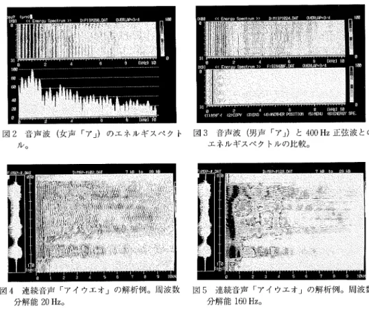 図 2  音声 波 (女 声「ア」 )の エ ネルギスペ ク ル 。 図 4  連続音声 「アイウエオ」の解析例。周波数 分解能 20 Hz。 図 3  音声波 (男 声「ア」 )と 400 Hz正 弦波 とのエネルギスペク トルの比較。図5 連続音声「アイウエオ」の解析例。周波数分解能160 Hz。 4お わ り に 本研究においては ,バ ソコンを利用 した波形解析 システムを試作 し ,そ の応用 として音声 を 解析 した。このようなシステムは ,既 に高度な ものが開発 され ,市 販 されている