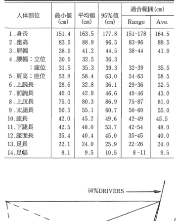 図 2 運転手の快適作業主義と運転席の位霞 (注)①調査した運転手の人体計澱伎の王子 均値に主主く ② SRP については関 7 を参照のこと 0 1 0   2 o  c m  1 9 9 
