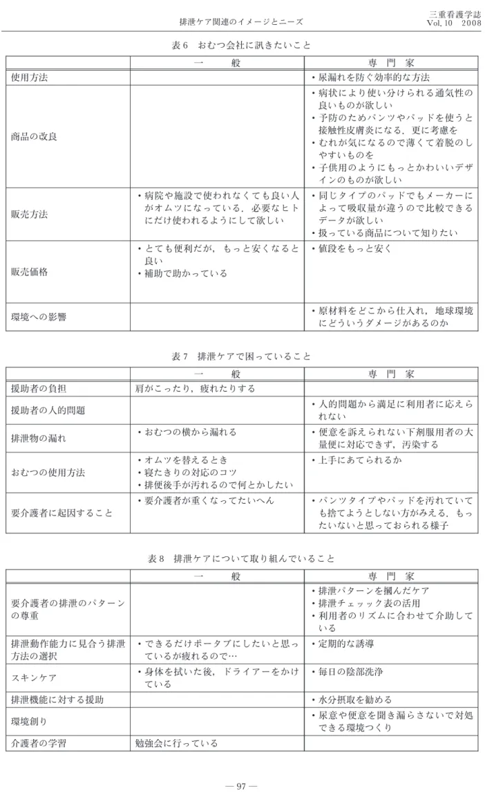 表 6 おむつ会社に訊きたいこと 一 般 専 門 家 使用方法 ・尿漏れを防ぐ効率的な方法 商品の改良 ・病状により使い分けられる通気性の良いものが欲しい・予防のためパンツやパッドを使うと接触性皮膚炎になる．更に考慮を ・むれが気になるので薄くて着脱のし やすいものを ・子供用のようにもっとかわいいデザ インのものが欲しい 販売方法 ・病院や施設で使われなくても良い人がオムツになっている．必要なヒト にだけ使われるようにして欲しい ・同じタイプのパッドでもメーカーによって吸収量が違うので比較できるデータが欲