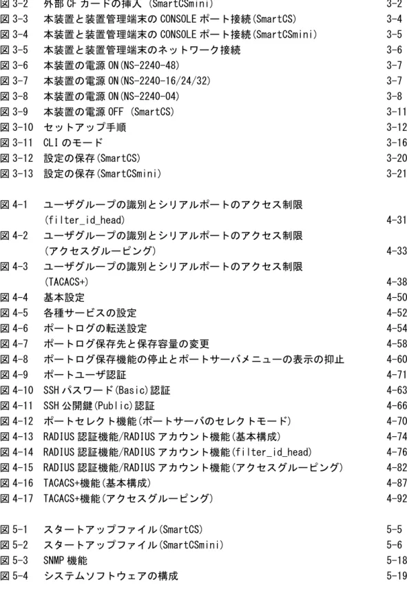 図 3-1  外部 CF カードの挿入 (SmartCS)  3-2  図 3-2  外部 CF カードの挿入 (SmartCSmini)  3-2  図 3-3  本装置と装置管理端末の CONSOLE ポート接続(SmartCS)  3-4  図 3-4  本装置と装置管理端末の CONSOLE ポート接続(SmartCSmini)  3-5  図 3-5  本装置と装置管理端末のネットワーク接続  3-6  図 3-6  本装置の電源 ON(NS-2240-48)  3-7  図 3-7  本装置の電