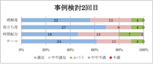 図 7  事例検討を通じて参加者は、 「一つの事例に対して、いろいろな職種の話が聞ける機会はなかなか ない」 「地域で生きる力を具体的に考えて利用者に照らし合わせて考えていく大切さを学んだ」 「多 職種でリラックスして話すと、情報がでて、話しやすい」など肯定的な意見が多くあるなか、 「グル ープワークは、経験がなく緊張した」という介護職の意見もあったが、その上で「貴重な経験と多 くの意見交換の場となり刺激になった」 「緊張したが楽しく発言で来た」との前向きなコメントが記 載されていた。  図 8    講義