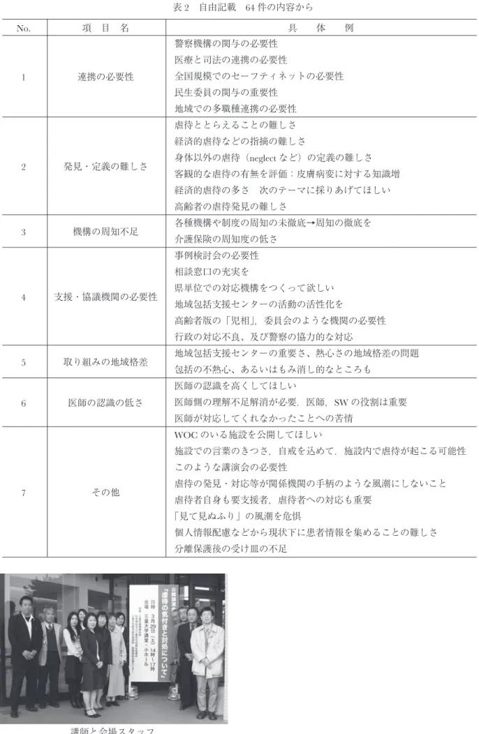 表 2 自由記載 64 件の内容から No. 1 2 3 4 5 6 7 項 目 名 連携の必要性 発見・定義の難しさ機構の周知不足 支援・協議機関の必要性取り組みの地域格差医師の認識の低さその他 具  体  例警察機構の関与の必要性 医療と司法の連携の必要性 全国規模でのセーフティネットの必要性 民生委員の関与の重要性 地域での多職種連携の必要性虐待ととらえることの難しさ経済的虐待などの指摘の難しさ 身体以外の虐待（neglect など）の定義の難しさ 客観的な虐待の有無を評価：皮膚病変に対する知識増経済