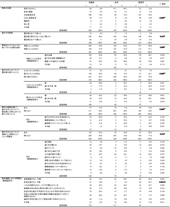 表 4　震災直後（約 1 か月以内）に住んでいた場所による、現在（震災 1 年 3 か月後）の状況