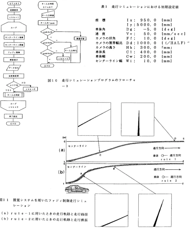 表 1  走行 ン ミュレー ションにおける初期設定値 座   標       Ix ly 車体角       DB 速   度        Vv カメラの押角    FF カメラの視界幅比  Dd カメラの高さ    Hh 車体長       Ci 車体幅       Cw セ ンターライン幅  Wi 図 10  走 行 シ ミュ レー シ ョンプ ロ グ ラムの フ ロー チ ャ ー ト 950. 05000.0‑5.050.0 10, 01000,0300. 0400.0200.010. 0 [m 