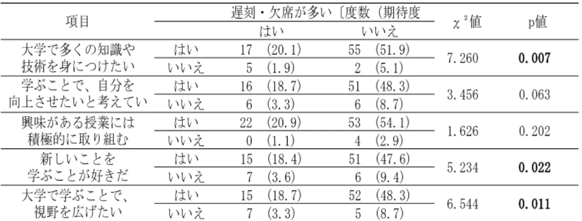 表 3 －3 「遅刻・欠席が多い」と＜授業に対する積極性因子＞の χ 2 検定の結果