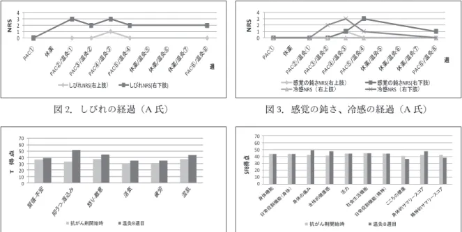 図 4 ．POMS 短縮版の結果（A氏） 図 5 ．SF- 8 TM の結果（A氏）