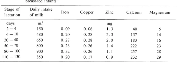 Table 3  E s t i m a t e d  d a i l y  i n t a k e s  o f  i r o n ，  c o p p e r ，  z i n c ，  c a l c i u m  and magnesium on  b r e a s t ‑ f e d  i n f a n t s 