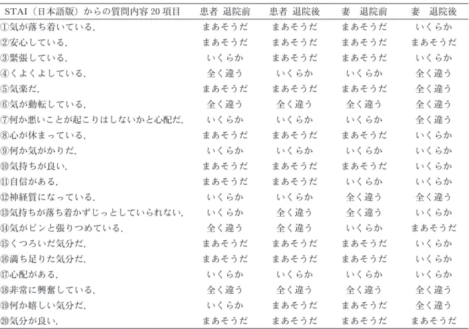 表 3 STAI （日本語版 旧版，Spi el berger,C.D.1970 ， Form X- 1 ） からの質問，退院前後での患者および妻の回答