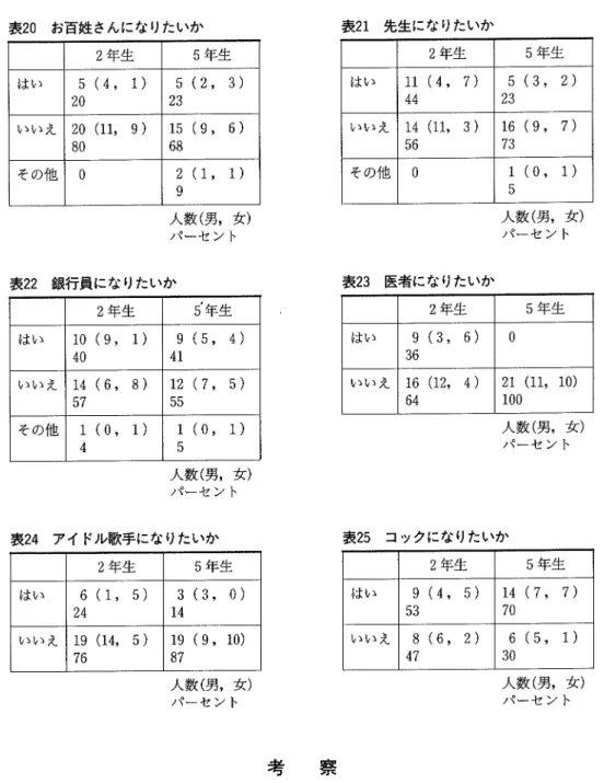 表 20  お百姓 さんになりたいか 2年 生 5年 生 は ヤゝ 5(4, 1) 20 いい え その他 0 鳥取大学教育学部研究報告   教育科学   第 34巻   第 2号  (1992)    423 人数 (男 ,女 ) パーセン ト 人数 (男 ,女 ) パーセ ン ト 人数 (男 ,女 ) パ ーセ ン ト 人数 (男 ,女 )パーセ ン ト人数(男,女)パーセン ト人数(男,女 )パーセ ン ト 考   察 ここで は ,子 どもの社会認識 の仕方 に関 して ,小 学校低学年 を高学年 
