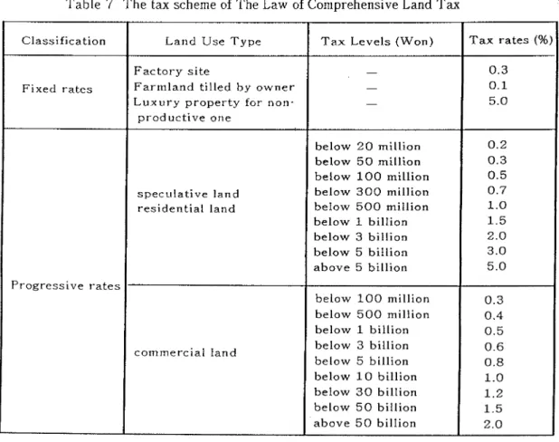 Table 7 The tax scherne of The Law of Coコ nprehensive Land Tax