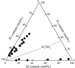 Fig. 2 に示した 1873 K で Fe–Al–Ti 溶鋼と平衡する Al–Ti–O 系酸化物の安定相図からは