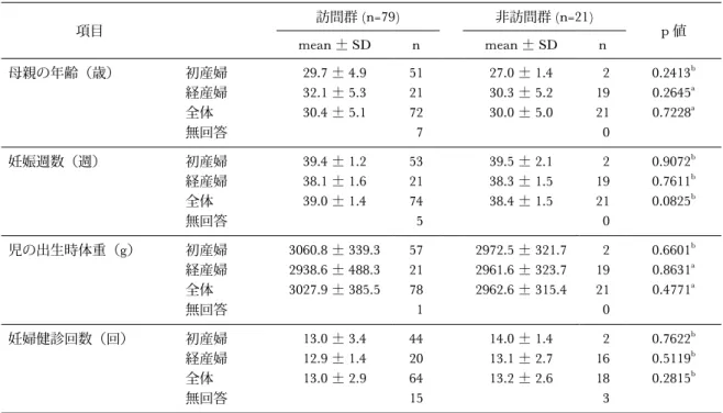 表 1  連続変量による母子の特性と訪問指導の利用との関連 表 2 母子の特性と訪問指導の利用との関連項目訪問群 (n=79) 非訪問群 (n=21) p 値mean±SDnmean±SDn母親の年齢（歳）初産婦経産婦全体無回答29.7±4.932.1±5.330.4±5.1512172727.0±1.430.3±5.230.0±5.0219210 0.2413 b0.2645a0.7228a妊娠週数（週）初産婦経産婦全体無回答39.4±1.238.1±1.639.0±1.4532174539.5±2.13