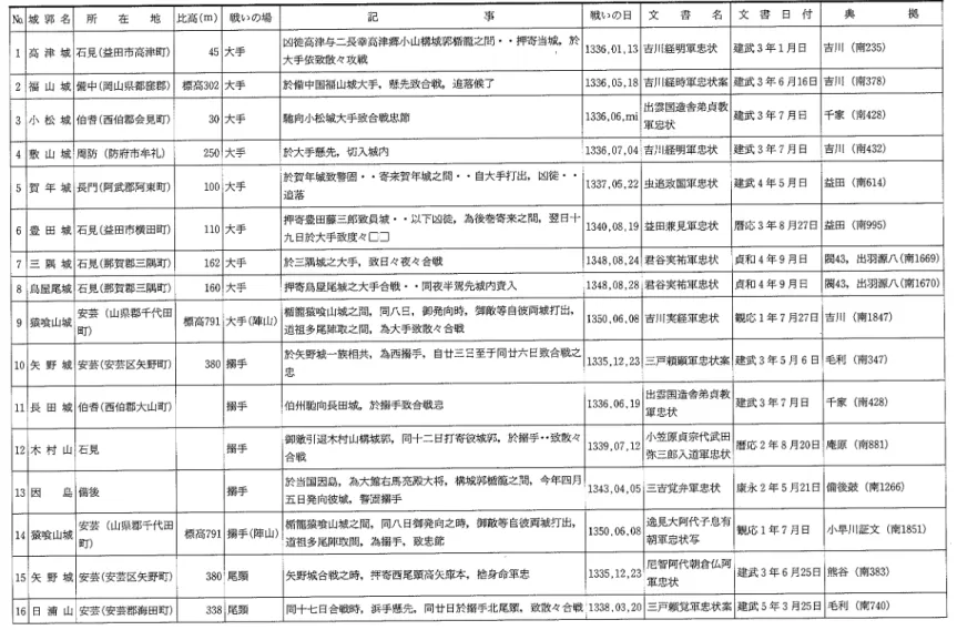 表 1  南北朝期の戦いの場 No 城 郭 名 所 在 地 比 高 (m) 戦いの場 記 事 戦 い の 日 文 書 名 文 書 日 付 典 拠 1 高 津 城 石見 (益 田市高津町 ) 大 手 凶徒高津与二長幸高津郷小山構城郭楯籠之問・・ 押寄当城 ,於 大手依致散々攻戦 1336.01.1〔 吉川経明軍忠状 建武 3年 1月 日 首川 (南 235) 2 福 山 城 備中 (岡 山県都窪郡 ) 標高302 大 手 於備中国福山城大手 ,懸 先致合戦 ,追 落候了 1386,05,1〔 吉川経時軍忠状案
