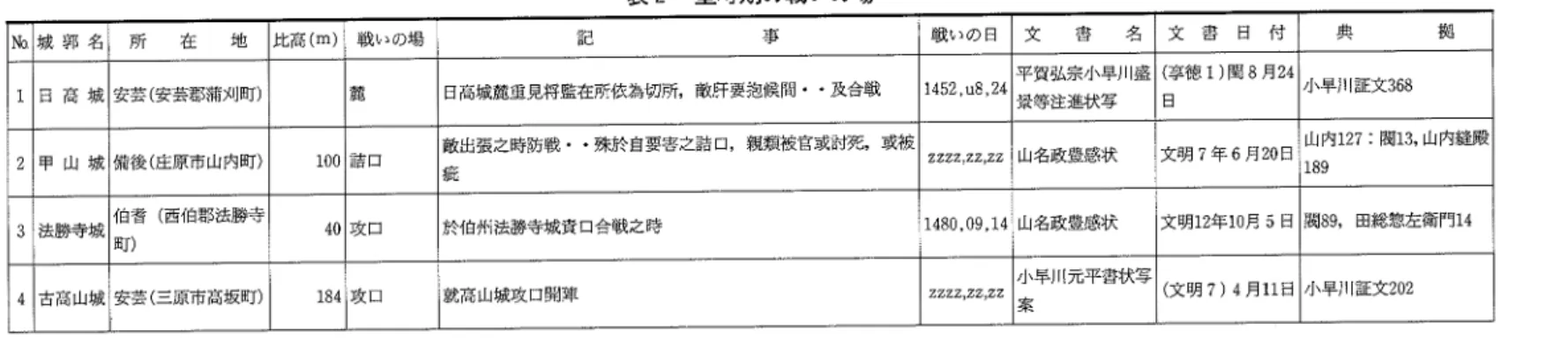 表 2  室町期の戦いの場 屯 城 郭 名 所   在   地 比高 (m) 戦いの場 記 事 戦 い の 日 文 書 名 文 書 日 付 典 拠 1 日 高 城 安芸 (安 芸郡語刈町 ) 麓 日高城麓重見将監在所依為切所 ,敵 肝要抱候間・・ 及合戦 1452,■ 8,24 平賀弘宗小早川盛 景等注進状写 (事 徳 1)関 8月 24日 小 早 川 証文 368 2 甲 山 城 備後 (庄 原市山内町 ) 諸 国 敵出張之時防戦・・ 殊於 自要害之詰 日 ,親 類被官或討死 ,或 被 疵 山名政豊感状 