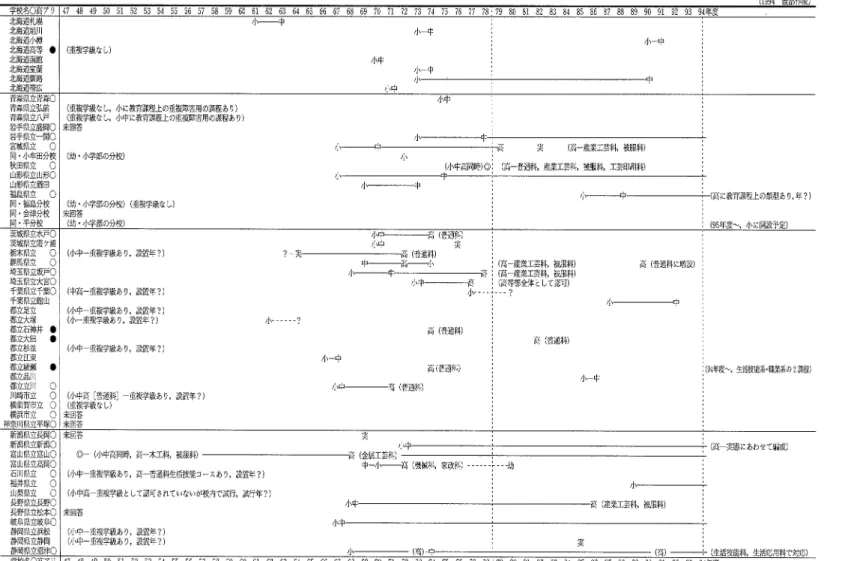 図 2  聾学校 (回 公私立 )に おける重複障害学級の開設年度 (学 部別 ) 小―中 小―中 ∞﹃⇔ 北海道高等   ● 北海道函館 北海道室商 青森県立弘前 青森県〕 ヽ戸 岩手県立盛岡 O 岩手県立―関 O 宮城県立   O 同・ 小牟日分校 秋田県立   O 山形県立山形 O 山形県立酒日 福島県立   O 同・福島分校 同・会津分校 茨城県立騒ケ浦 栃木県立   O 群馬県立   O 靖玉県立坂戸 O 埼玉県立大官 O 千葉県立千棗 O 千葉県立館山 都立足立 都立大塚 都立石神井  e 部立