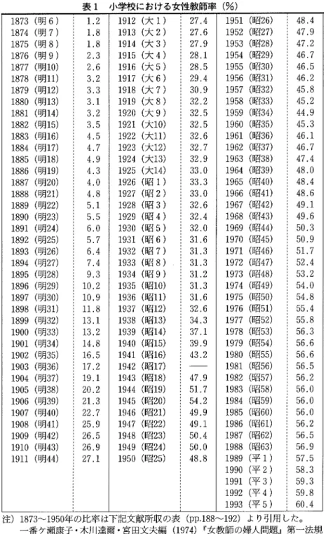 表 1  小学校における女性教師率 (%) 1.2 1.8 1.8 2.3 2.6 3.2 3.3 3.1 3.2 3.5 4.5 4.7 4.9 4.3 4.0 4.8 5.1 5.5 6.0 5,7 6.4 7.4 9.3 10.2 10。 9 11.8 13.1 13.2 14.8 16.5 17.2 19。 1 20.2 21.3 22.7 25。 9 26.5 26.9 27.1 19121913191419151916 19171918191919201921192219231924192519