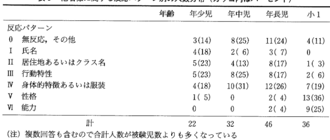 表 8  他者像に関する反応パターン別の人数分布 (カ ッコ内はパーセン ト ) 年齢    年少児    年中児    年長児 句 打 反応パ ター ン 0  無反応 ,そ の他 I  氏名 H  居住地 あ るい はクラス名 Ⅲ   行 動特性 Ⅳ   身体 的特徴 あ るい は服装 V  性格 Ⅵ   能力 3(14)4(18)5(23)5(23)4(18)1( 5)0 8(25) 2(6)4(13)8(25)10(31)00 11(24) 4(11)3(7) 08(17) 1(3)8(17) 2(6