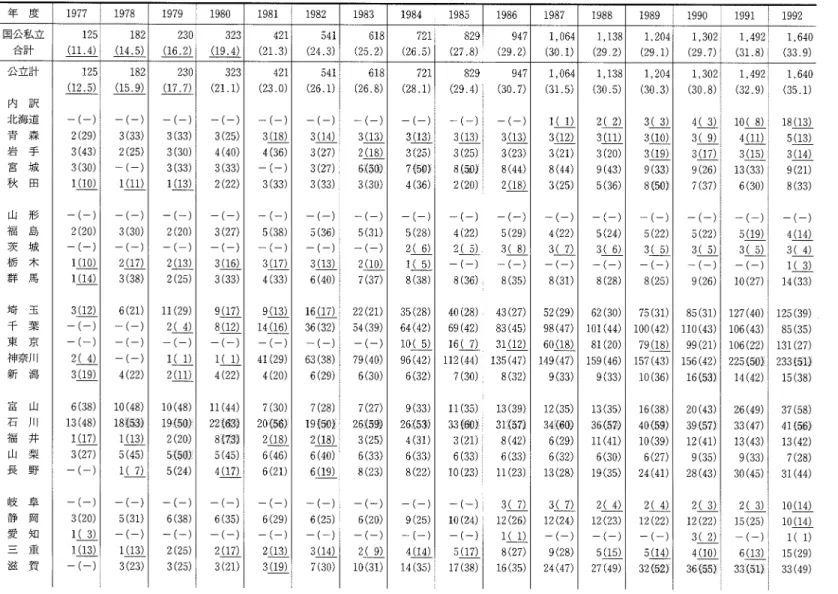 表 4.都 道府 県別 の養護学校高等部 における重複 障害学級 の学級数及 び開級率の推移 (1977〜 1992年度 ) 年   度 国公私立 合計 公立計 内   訳 北海道 青   森 岩   手 官 城 秋   田 埼   玉 千   葉 東   京 神奈川 新   潟 富   山 石   川 福   井 山   梨 長 野 岐 阜 静   岡 愛 知 三   重 滋   賀 1,640(33.9)125(12 5)―(―)2(29)3(43)3(30)1(10)―(―)2(20)―(―)1(10