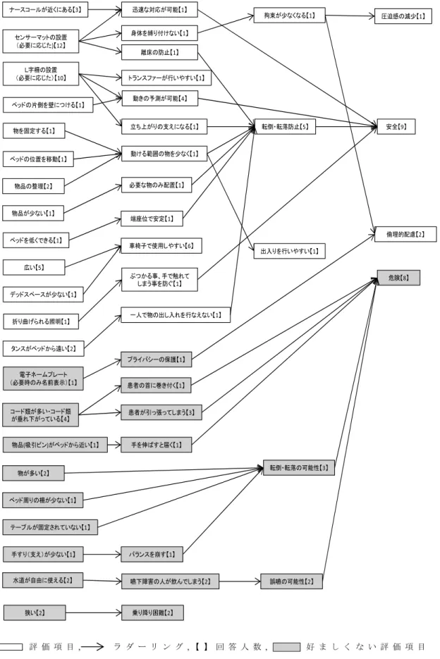 図 1 評価構造図（病室：患者に認知機能低下を認める場合）