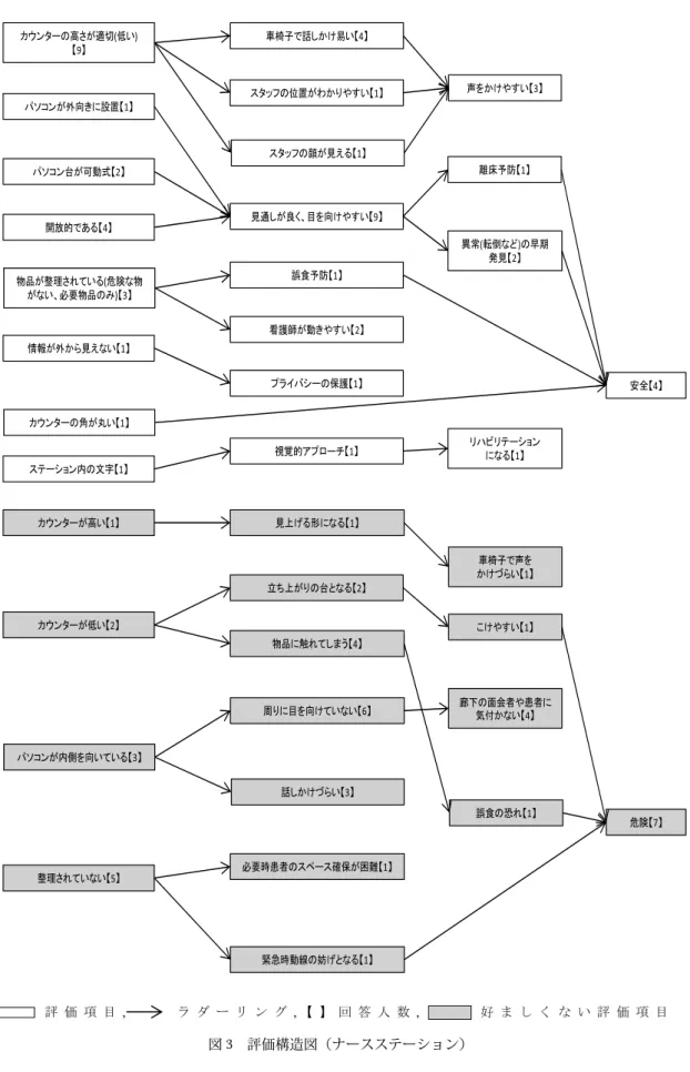 図 3 評価構造図（ナースステーション）