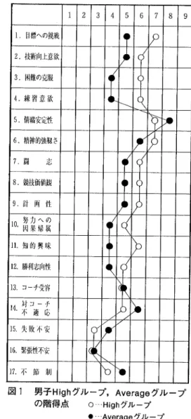 表 1  男子Highグ ループ ,Averageグ ループのTSMI尺 度の 平均   ※※ P<0.01  ※ P<o.o5 〜 6は 普通 , 7〜 9は 望 ま しくないことを意味 し ている。 これ らを見 る と ,「 目標への挑戦」「技術 向上意 欲」「 困難 の克服」「練習意欲」「競技価値観」「計 画性」「知 的興味」「不 節 制」 で は明 らか に High グループが優 れた値 を示 している。 「情緒安定性」以外の尺度でも有意差はみられ ない ものの ,Highグ ループ