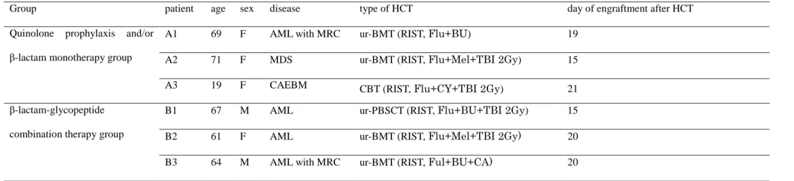 Table 1. Summary of the subjects 