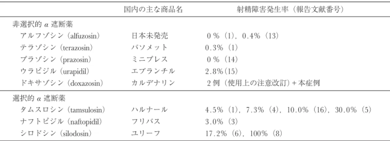 Table 1. Summary of α blockers and ejaculatory disorder