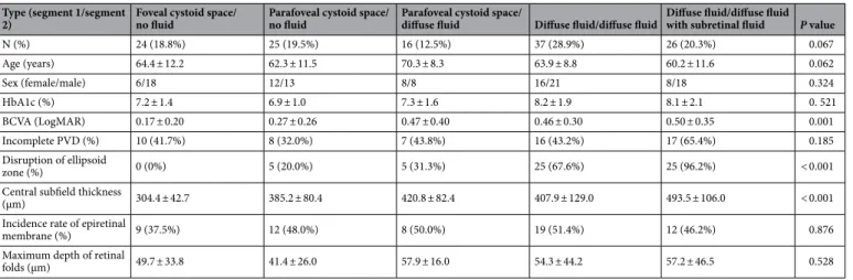 Figure 6.  Relationship between visual acuity and the en face image-based classification of diabetic macular  edema (DME)