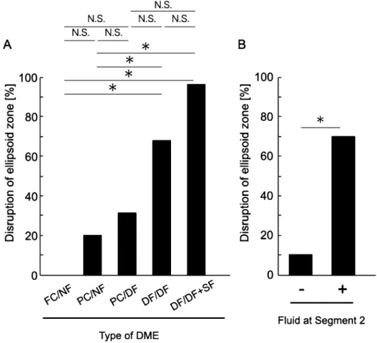 Figure 7.  Relationship between ellipsoid zone (EZ) disruption and the en face image-based classification  of diabetic macular edema (DME)