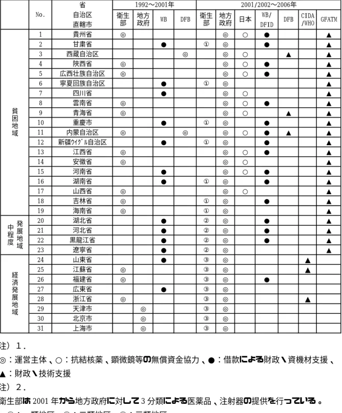 表 1-9 に中国における DOTS 戦略の展開支援計画を示す。  表 1-9  DOTS 戦略展開計画  省 自治区 WB/ 直轄市 DFID 1 貴州省 ◎ ◎ ○ ● ▲ 2 甘粛省 ● ① ◎ ● ▲ 3 西蔵自治区 ◎ ◎ ○ ▲ ▲ 4 陜西省 ◎ ◎ ○ ● ▲ 5 広西壮族自治区 ◎ ◎ ○ ● ▲ 6 寧夏回族自治区 ● ① ◎ ▲ 7 四川省 ● ◎ ○ ▲ 8 雲南省 ◎ ◎ ○ ● ▲ 9 青海省 ◎ ◎ ○ ▲ ▲ 10 重慶市 ● ① ◎ ● ▲ 11 内蒙自治区 ◎ ◎ ◎ ○
