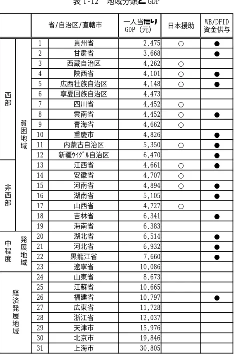表 1-12  地域分類と GDP  一人当たり GDP（元） 日本援助 WB/DFID 資金供与 1 貴州省 2,475 ○ ● 2 甘粛省 3,668 ● 3 西蔵自治区 4,262 ○ 4 陜西省 4,101 ○ ● 5 広西壮族自治区 4,148 ○ ● 6 寧夏回族自治区 4,473 7 四川省 4,452 ○ 8 雲南省 4,452 ○ ● 9 青海省 4,662 ○ 10 重慶市 4,826 ● 11 内蒙古自治区 5,350 ○ ● 12 新疆ｳｲｸﾞﾙ自治区 6,470 ● 13 江西省 