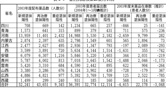 表 2-6  省別抗結核薬の使用状況   新規塗抹 陽性 再治療 塗抹陽性 重症塗抹陰性 新規塗抹陽性 再治療 塗抹陽性 重症塗抹陰性 新規塗抹陽性 再治療 塗抹陽性 重症塗抹陰性 四川 708 669 142 1,234 665 257 -846 25 -141 青海 1,573 641 315 899 379 431 711 575 -236 河南 13,959 11,401 2,432 14,988 5,530 2,182 -2,659 9,799 282 内蒙古 2,874 2,397 635 2,
