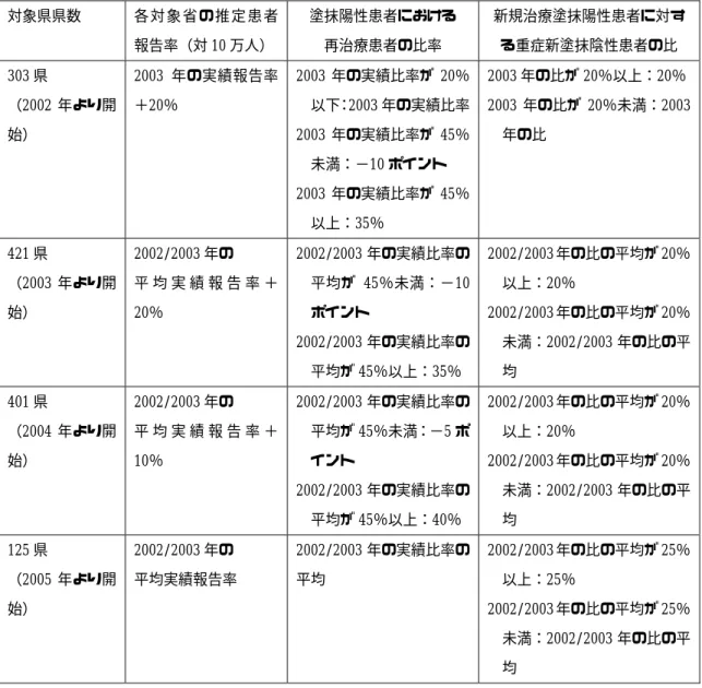 表 3-4  2005 年患者数算定基準  対象県県数  各 対 象 省 の 推 定 患 者 報告率（対 10 万人）  塗抹陽性患者における 再治療患者の比率  新規治療塗抹陽性患者に対する重症新塗抹陰性患者の比  303 県  （2002 年より開 始）  2003 年の実績報告率＋20％  2003 年の実績比率が 20％ 以下：2003 年の実績比率 2003 年の実績比率が 45％ 未満：−10 ポイント  2003 年の実績比率が 45％ 以上：35％  2003 年の比が 20％以上：20％ 