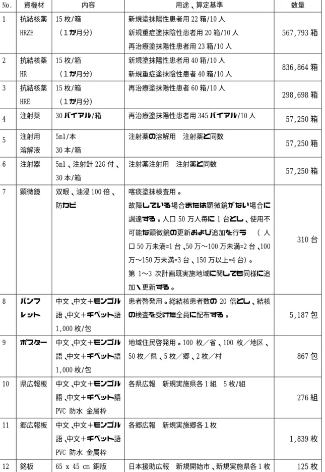 表 3-6  主な調達資機材の規模と内容  No.  資機材  内容  用途、算定基準  数量  1  抗結核薬  HRZE  15 枚/箱  （１か月分）  新規塗抹陽性患者用 22 箱/10 人  新規重症塗抹陰性患者用 20 箱/10 人  再治療塗抹陽性患者用 23 箱/10 人  567,793 箱  2  抗結核薬  HR  15 枚/箱  （１か月分）  新規塗抹陽性患者用 40 箱/10 人  新規重症塗抹陰性患者 40 箱/10 人  836,864 箱  3  抗結核薬  HRE  15