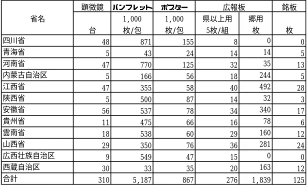 表 3-9  各省・自治区への資機材配布数量：顕微鏡、パンフレット、ポスター  顕微鏡 パンフレット ポスター 銘板 省名 1,000 1,000 県以上用 郷用 台 枚/包 枚/包 5枚/組 枚 枚 四川省 48 871 155 8 0 0 青海省 5 43 24 14 14 5 河南省 47 770 125 32 35 13 内蒙古自治区 5 166 56 18 244 5 江西省 47 355 58 40 492 28 陝西省 5 500 87 14 32 3 安徽省 56 537 78 34 340