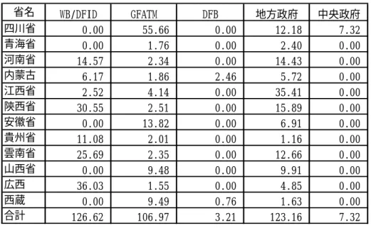 表 3-11  2004 年各省結核対策予算（千万円）  省名 WB/DFID GFATM DFB 地方政府 中央政府 四川省 0.00 55.66 0.00 12.18 7.32 青海省 0.00 1.76 0.00 2.40 0.00 河南省 14.57 2.34 0.00 14.43 0.00 内蒙古 6.17 1.86 2.46 5.72 0.00 江西省 2.52 4.14 0.00 35.41 0.00 陝西省 30.55 2.51 0.00 15.89 0.00 安徽省 0.00 13.82 