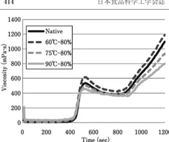Fig. 1 Effect of high-moisture heat-treatment on pasting Fig. 2 Effect of high-moisture heat-treatment on gelatinization