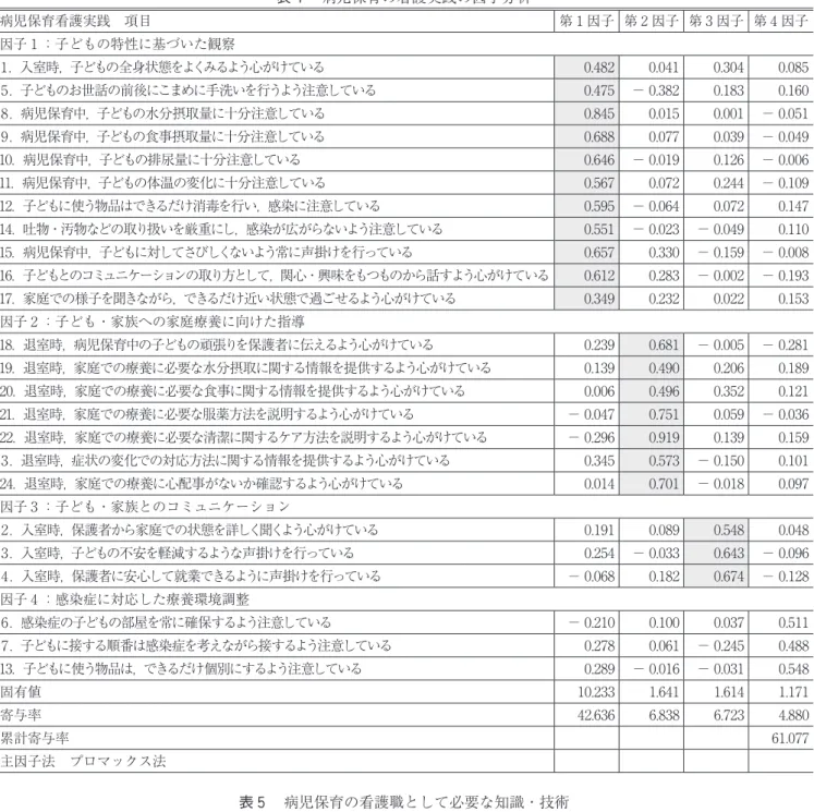 表 ４　病児保育の看護実践の因子分析 病児保育看護実践　項目 第１因子 第２因子 第３因子 第４因子 因子１：子どもの特性に基づいた観察 １ ．入室時，子どもの全身状態をよくみるよう心がけている 0.482 0.041 0.304 0.085 ５ ．子どものお世話の前後にこまめに手洗いを行うよう注意している 0.475 − 0.382 0.183 0.160 ８ ．病児保育中，子どもの水分摂取量に十分注意している 0.845 0.015 0.001 − 0.051 ９ ．病児保育中，子どもの食事摂取量に十分