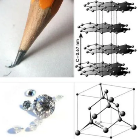 Figure 1.1: Diamond (bottom) vs. graphene structure (top). Source: German Wikipedia, original  upload 7