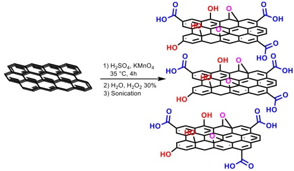 Figure 1.3: Proposed structures of GO materials and reported methods for the synthesis of GO