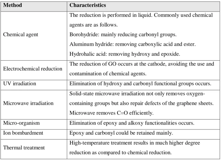 Table 1.1: Summary of various reduction methods of GO to rGO. 