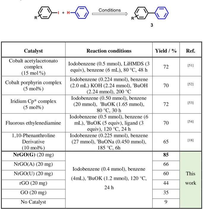 Table 2.5: Catalytic performance of NrGOs and other reported catalysts for the cross-coupling  reactions of iodobenzene and benzene