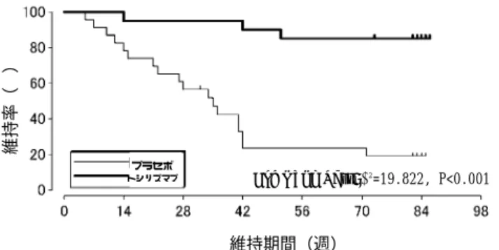 図  効果維持率の推移（Kaplan-Meier 曲線）  本剤を投与した 56 例にオープン期間と二重盲検期間を併せた期間に発現した副作用 は 53 例（94.6%）に 206 件であったが、軽度が 184 件、中等度が 22 件で高度なものは なかった。  ３）安全性試験  1．関節リウマチにおける継続投与試験 17） ○後期第Ⅱ相試験継続投与試験  後期第Ⅱ相試験において本剤あるいはプラセボを 2 回以上投与し、安全性に問題がな いことが確認され、継続投与を希望した関節リウマチ患者を対象（有効性対象：