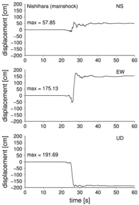 Fig. 10.  西原村における本震の補正後の変位波形 . 