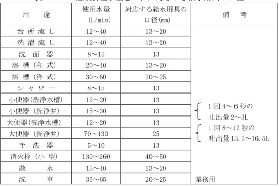 表 2.4.2  種類別吐水量とこれに対応する給水用具の口径  用    途  使用水量 （L/min）  対応する給水用具の口径(mm）  備   考  台 所 流 し  12～40  13～20  1 回 4～６秒の  吐出量 2～3L  1 回 8～12 秒の  吐出量 13.5～16.5L 洗 濯 流 し 12～40 13～20 洗  面  器 8～15 13 浴 槽（和 式） 20～40 13～20 浴 槽（洋 式） 30～60 20～25 シ ャ ワ ー 8～15 13 小便器(洗浄水槽) 12