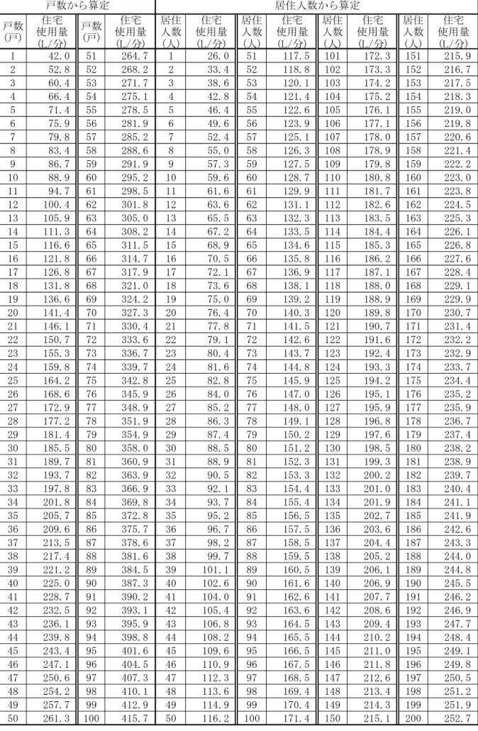 表 2.4.8  使用水量早見表  戸数 (戸) 住宅 使用量 (L/分) 戸数(戸) 住宅 使用量(L/分) 居住人数(人) 住宅 使用量(L/分) 居住人数(人) 住宅 使用量(L/分) 居住人数(人) 住宅 使用量(L/分) 居住人数(人) 住宅 使用量(L/分) 1 42.0 51 264.7 1 26.0 51 117.5 101 172.3 151 215.9 2 52.8 52 268.2 2 33.4 52 118.8 102 173.3 152 216.7 3 60.4 53 271.7 